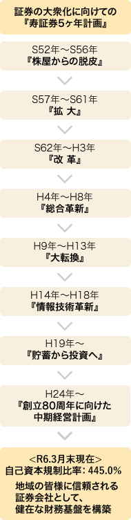 証券の大衆化に向けての 『寿証券5ヶ年計画』