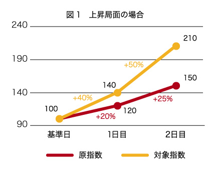 図1　上昇局面の場合