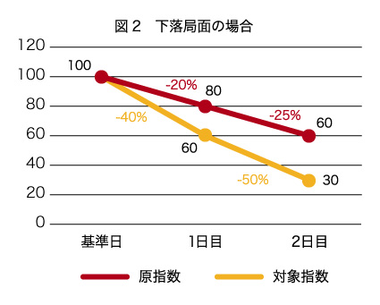 図2　下落局面の場合