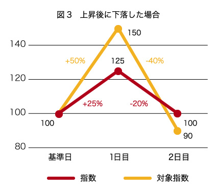 図3　上昇後に下落した場合