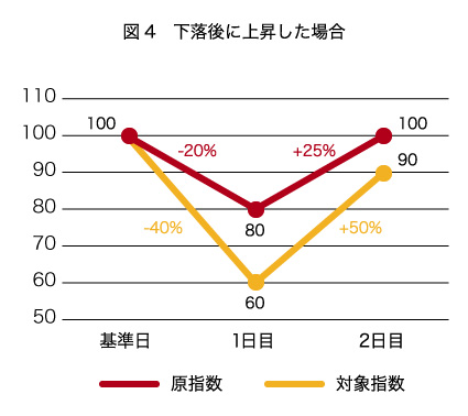 図4　下落後に上昇した場合