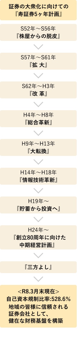 証券の大衆化に向けての 『寿証券5ヶ年計画』